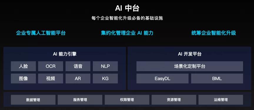 智能云推出AI中台，加速人工智能技术下沉与应用普及